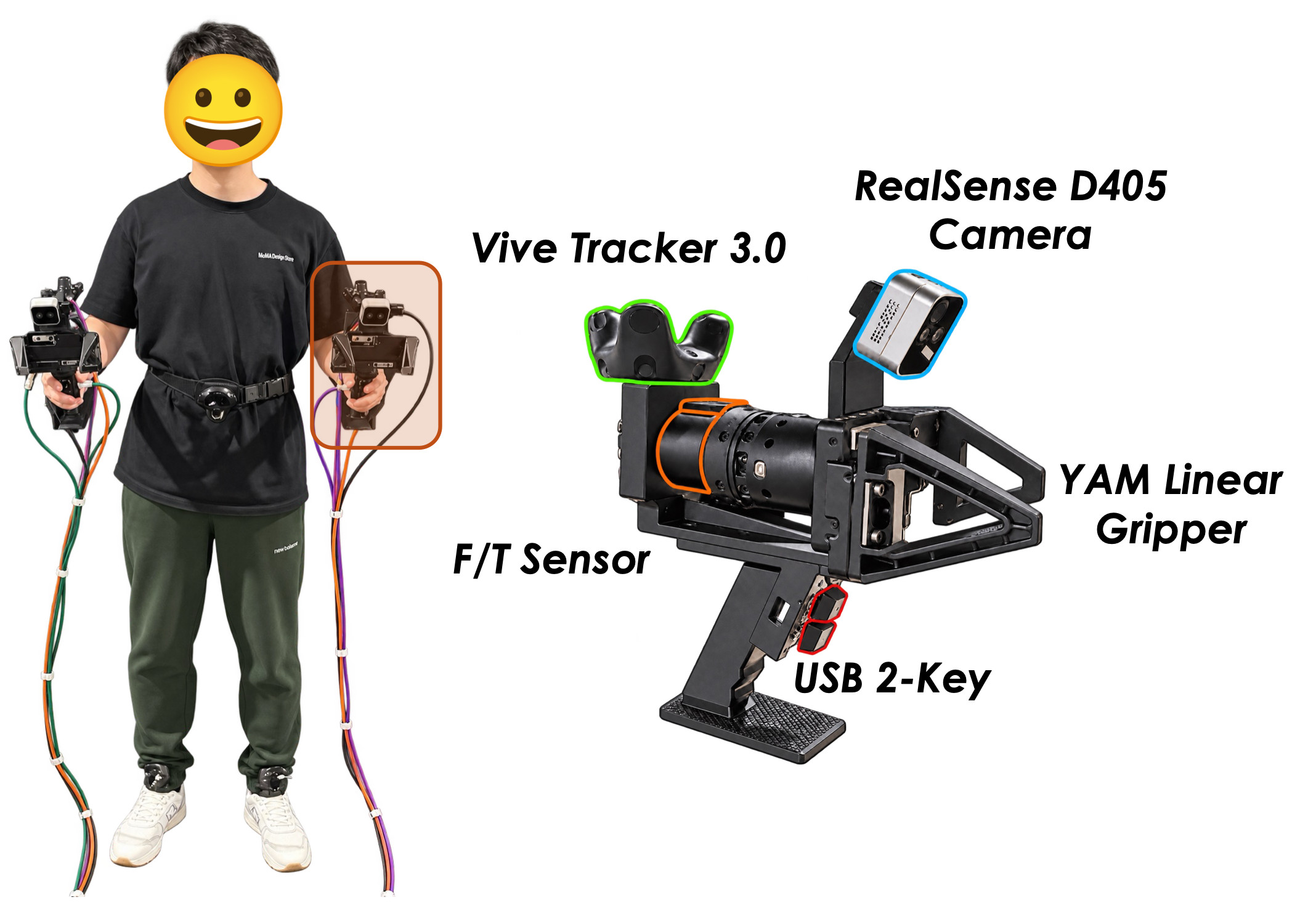 A demonstrator holding the two handheld grippers and wearing a torso tracker, beside a close-up of one
                gripper with its Vive Tracker 3.0, RealSense D405 camera, F/T sensor, YAM linear gripper and USB 2-key.