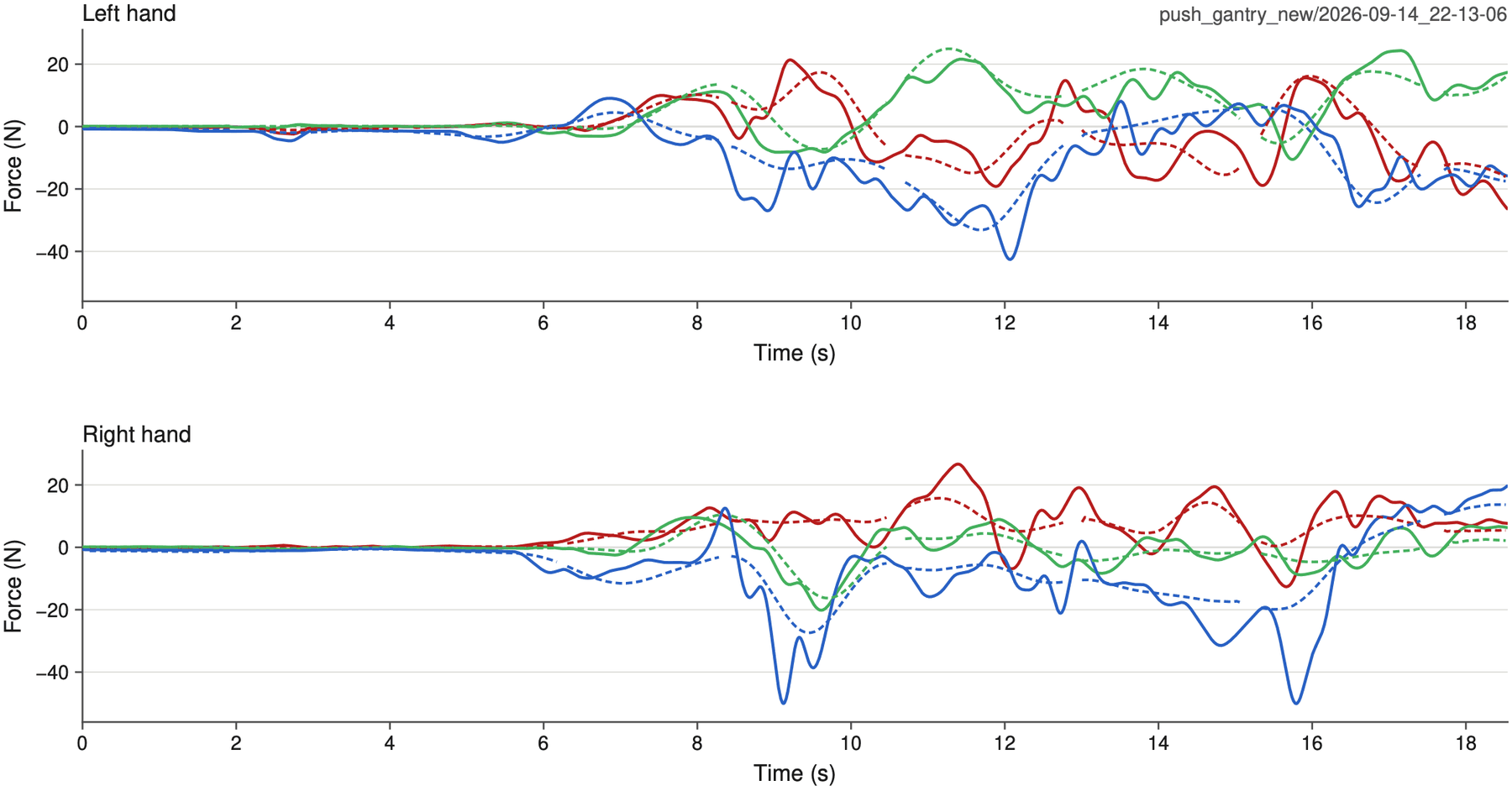 Force of the left and the right hand over time while the gantry is pushed, measured and predicted per axis.