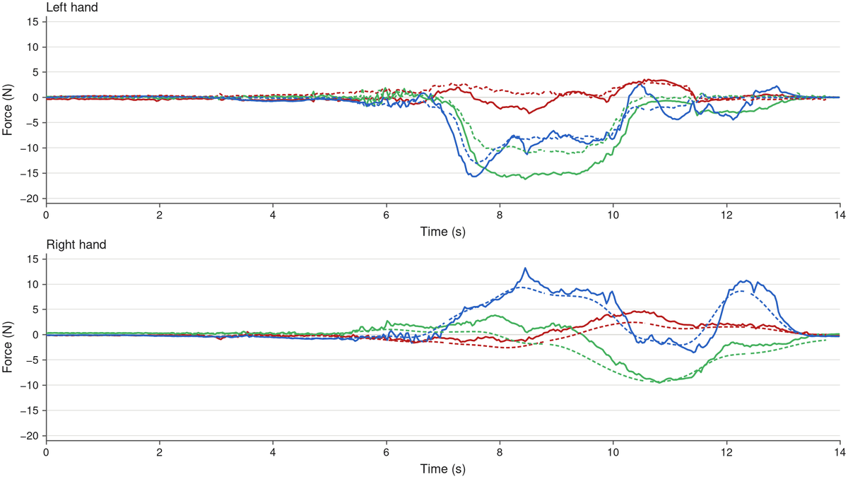 Force of the left and the right hand over time while the crate is rotated, measured and predicted per axis.