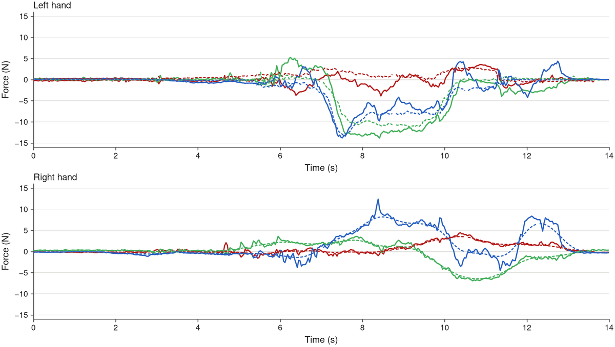Force of the left and the right hand over time in a second rollout, measured and predicted per axis.