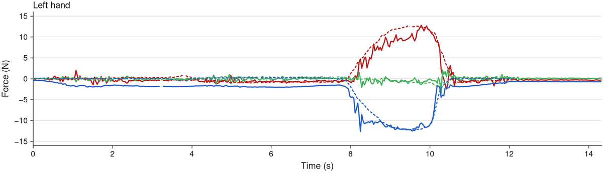 Force of the wiping hand over time: one stroke, measured and predicted per axis.