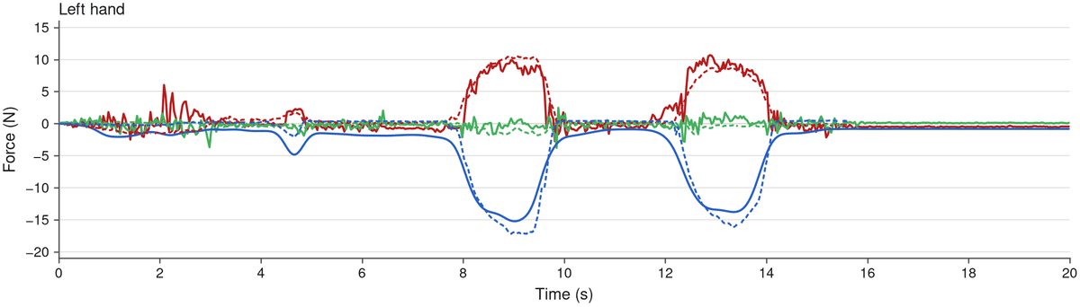 Force of the wiping hand over time: two strokes, measured and predicted per axis.